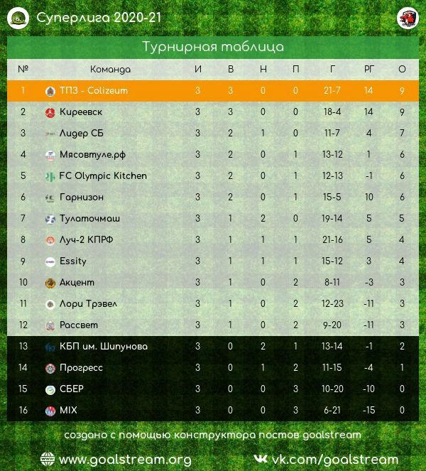 Поздравляем заводскую команду по мини-футболу, выигравшую в прошедшем 3 октября матче 3-го тура 1-го круга чемпионата суперлиги ТГФФ против команды "Лори Трэвел " со счетом 8-3!