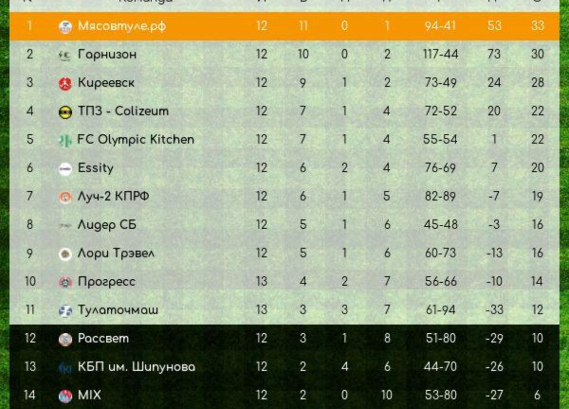 Поздравляем заводскую команду по мини-футболу